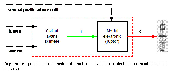 Text Box: 

Diagrama de principiu a unui sistem de control al avansului la declansarea scinteii in bucla deschisa
